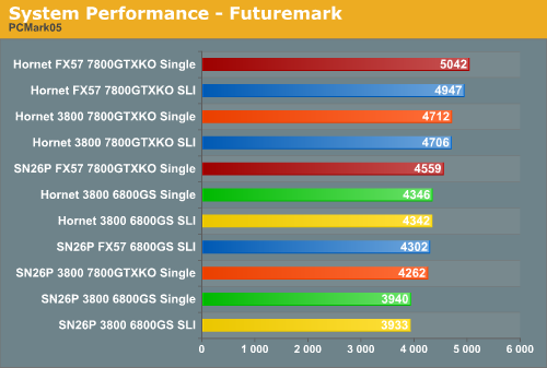 System Performance - Futuremark